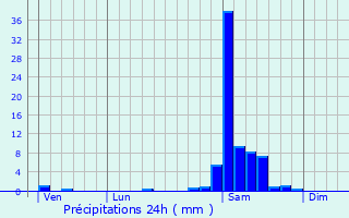 Graphique des précipitations prvues pour Arzacq-Arraziguet