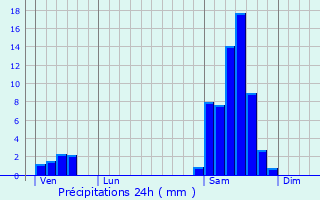 Graphique des précipitations prvues pour Saint-Urcisse