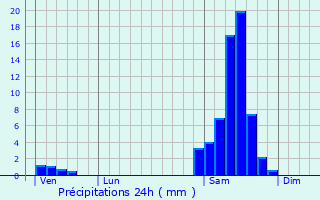 Graphique des précipitations prvues pour Goutz