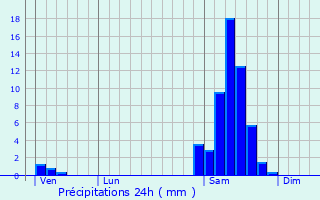 Graphique des précipitations prvues pour Preignan