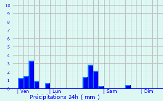 Graphique des précipitations prvues pour Vigneulles
