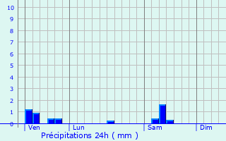 Graphique des précipitations prvues pour Vronnes