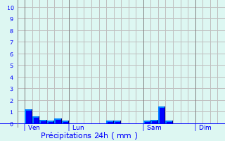 Graphique des précipitations prvues pour Villecomte