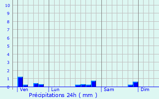 Graphique des précipitations prvues pour Pompierre