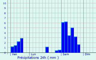 Graphique des précipitations prvues pour Condezaygues