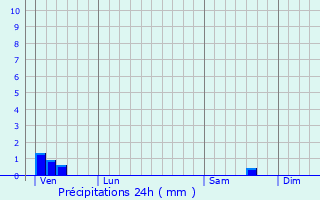 Graphique des précipitations prvues pour Saint-Gilles-les-Forts