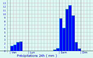 Graphique des précipitations prvues pour Cassignas