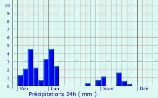 Graphique des précipitations prvues pour Blainville-sur-l