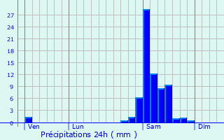 Graphique des précipitations prvues pour Garlde-Mondebat