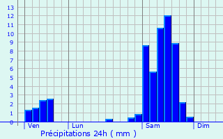 Graphique des précipitations prvues pour Hautefage-la-Tour