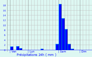 Graphique des précipitations prvues pour Rivire-Saas-et-Gourby