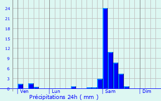 Graphique des précipitations prvues pour Benesse-ls-Dax