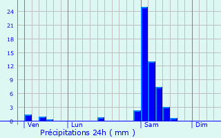 Graphique des précipitations prvues pour Hinx