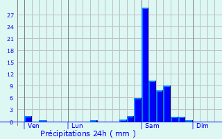 Graphique des précipitations prvues pour Auga