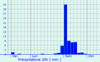 Graphique des précipitations prvues pour Mialos