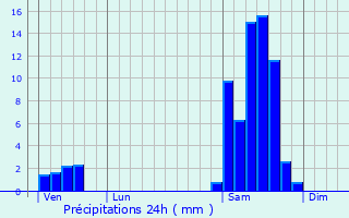 Graphique des précipitations prvues pour Sauvagnas