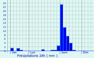 Graphique des précipitations prvues pour Saugnac-et-Cambran