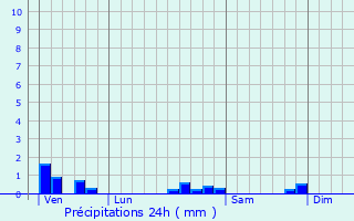 Graphique des précipitations prvues pour Vaudoncourt