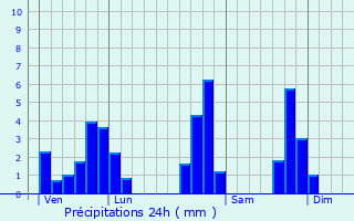 Graphique des précipitations prvues pour Verthemex