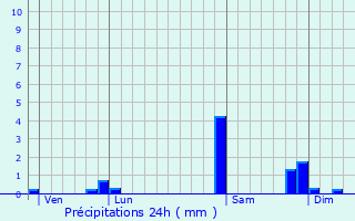 Graphique des précipitations prvues pour La Bazoque