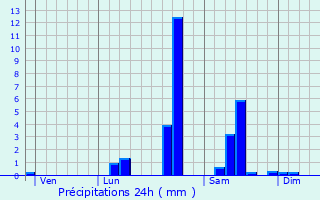 Graphique des précipitations prvues pour Creuzier-le-Vieux