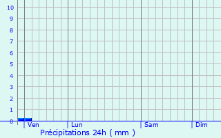 Graphique des précipitations prvues pour Gramazie