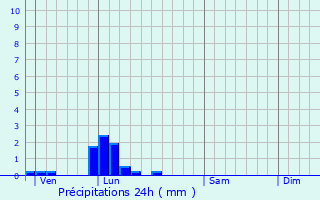 Graphique des précipitations prvues pour Vire