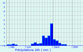 Graphique des précipitations prvues pour Lourdes