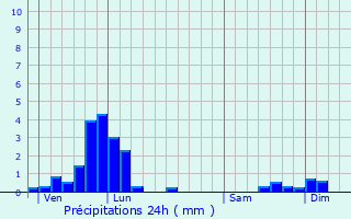 Graphique des précipitations prvues pour Pronnas