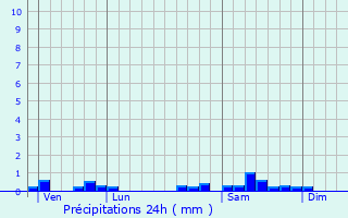 Graphique des précipitations prvues pour Semarey