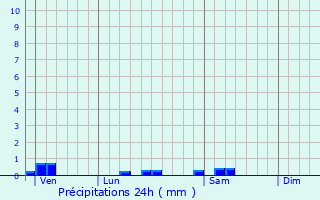 Graphique des précipitations prvues pour Saint-Just-et-le-Bzu