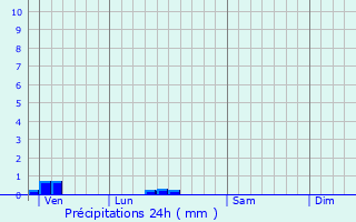 Graphique des précipitations prvues pour Montfort-sur-Boulzane