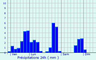 Graphique des précipitations prvues pour Saint-Genix-sur-Guiers