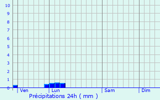 Graphique des précipitations prvues pour Noyers-Bocage