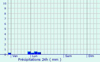 Graphique des précipitations prvues pour Sainte-Marguerite-d