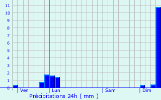 Graphique des précipitations prvues pour Saint-Cyr-Montmalin