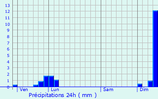 Graphique des précipitations prvues pour Monay