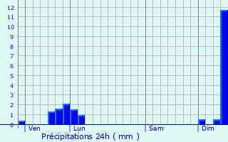 Graphique des précipitations prvues pour Andelot-en-Montagne
