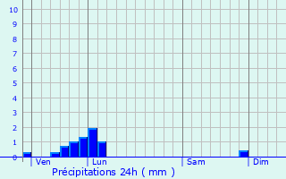 Graphique des précipitations prvues pour Marcilly-en-Gault