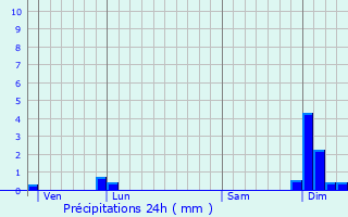 Graphique des précipitations prvues pour Salignac-Eyvigues