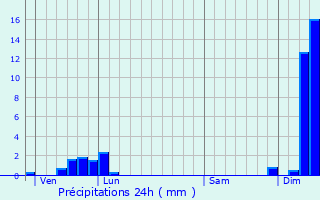 Graphique des précipitations prvues pour Saint-Julien-d
