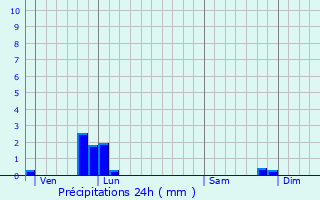 Graphique des précipitations prvues pour Veuves