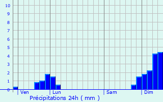 Graphique des précipitations prvues pour Dunires