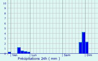 Graphique des précipitations prvues pour Chteaubourg