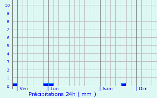 Graphique des précipitations prvues pour Malville