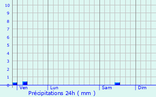 Graphique des précipitations prvues pour Latronche