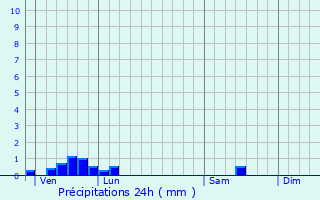 Graphique des précipitations prvues pour Saint-Christophe-le-Chaudry