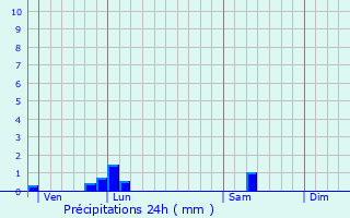 Graphique des précipitations prvues pour Lissay-Lochy