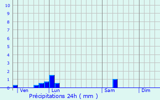 Graphique des précipitations prvues pour Saint-Caprais