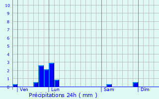 Graphique des précipitations prvues pour Sandillon